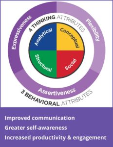 Emergenetics thinking and behavioral attributes; with the words: Improved communication, Greater self-awareness, Increased productivity & engagement