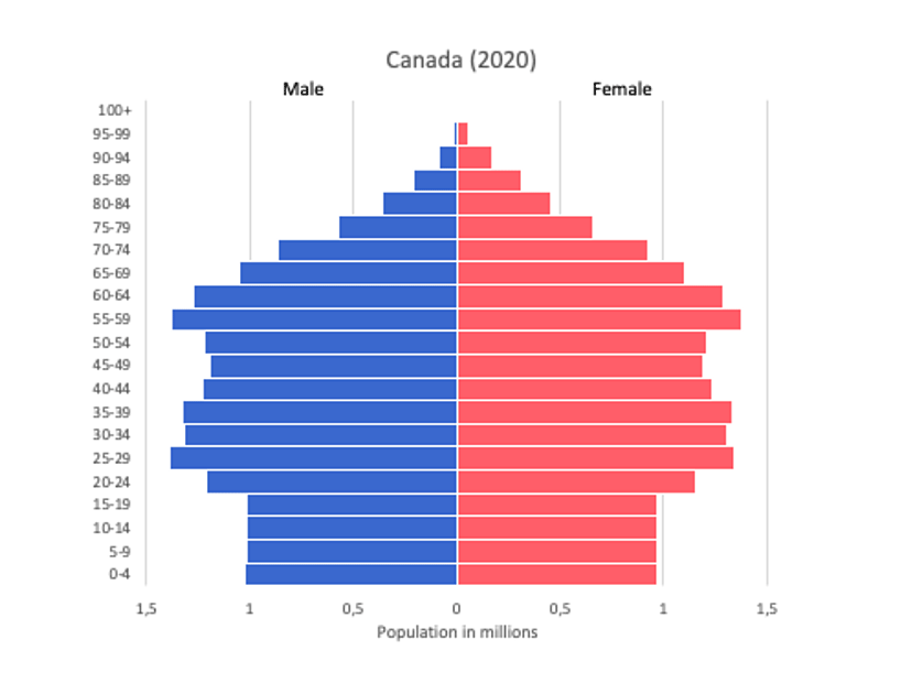 Takeaways, Facts, Population Pyramid